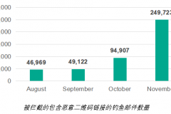 卡巴斯基检测到2025年下半年二维码钓鱼攻击激增五倍