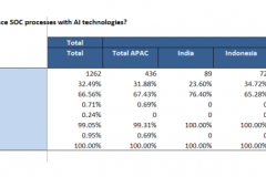 人工智能与安全运营中心（AI-SOC）的悖论：亚太区企业高期待遭遇实施困境
