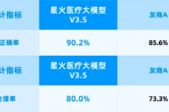 讯飞医疗AI辅助诊断纳入医保催化市场 采纳率验证率91%形成新商业化拐点