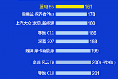 再夺新能源混动中型SUV质量榜第2名，见证蓝电E5品质实力