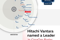 Hitachi Vantara获评GigaOm对象存储雷达报告“领导者”称号，彰显存储优化与企业级扩展能力