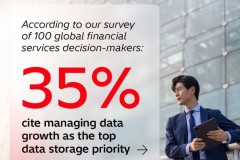 Hitachi Vantara最新调研：尽管数据增长成为基础设施首要议题，仅10%金融机构将AI 就绪型存储列为优先事项