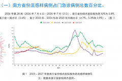 南方省份流感活动持续上升，流感抗病毒治疗需把握“黄金48小时”