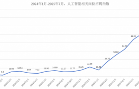 ​脉脉爆发AI抢人大战，岗位超7.2万个，平均月薪4.7万元起步