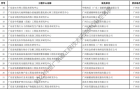 广州市合成生物产业迎首个省级“工程技术研究中心”，花落态创！