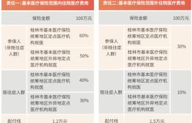 2025年度“桂林惠民保”上线！