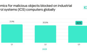 卡巴斯基ICS CERT发布工业网络威胁趋势和未来一年的预测