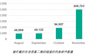 卡巴斯基检测到2025年下半年二维码钓鱼攻击激增五倍