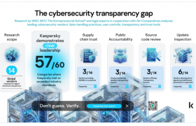 卡巴斯基在网络安全供应商独立透明度与责任度评估中名列前茅