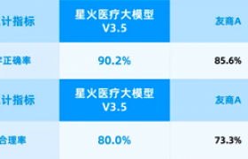 讯飞医疗AI辅助诊断纳入医保催化市场 采纳率验证率91%形成新商业化拐点