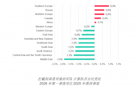 卡巴斯基 ICS 应急响应小组：2026年初，针对制造业的网络攻击呈上升趋势