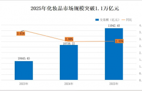 中国又一科技研发引领全球！世诺嘉超分子玻尿酸：透皮分子量提高200倍！