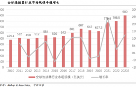 从跟随到超越： 看国产连接器如何实现市场逆袭