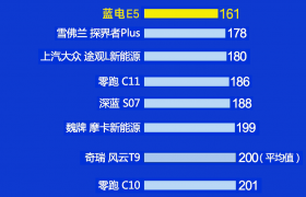 再夺新能源混动中型SUV质量榜第2名，见证蓝电E5品质实力