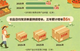 抖音电商2026农产品消费数据发布：黄河口大闸蟹成交额同比增长292%