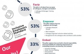 海尔英国&爱尔兰荣获包容性雇主标准银级认证