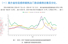 南方省份流感活动持续上升，流感抗病毒治疗需把握“黄金48小时”