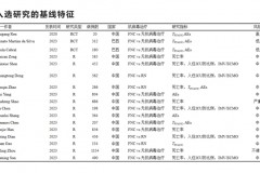 北京协和医院对于7746名新冠患者荟萃分析成果证明阿兹夫定可显著降低新冠患者死亡风险，且安全性良好